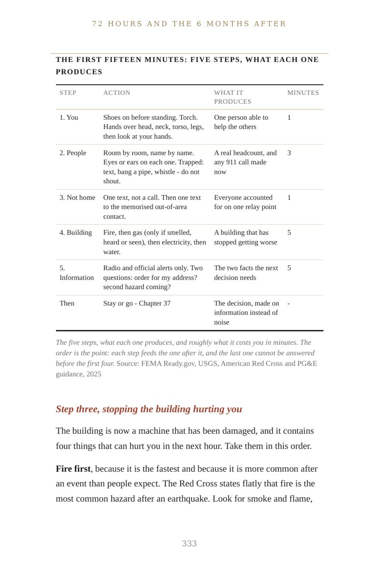 The first fifteen minutes, five steps