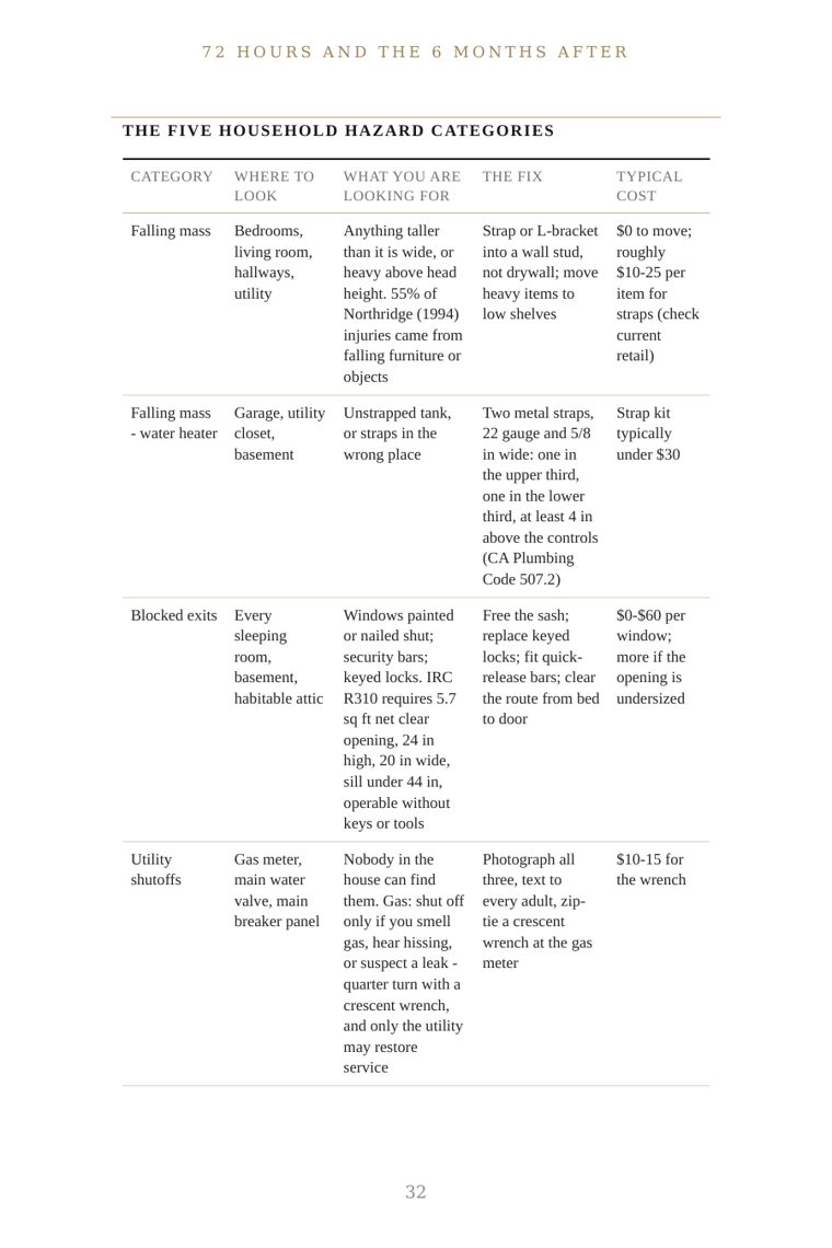 Table of the five household hazard categories